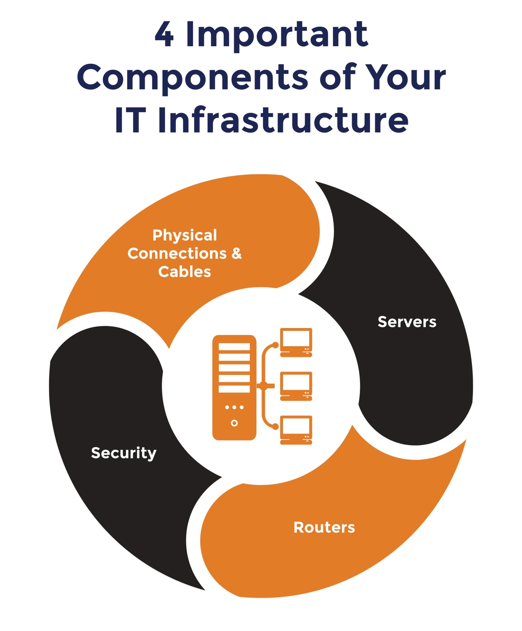 The primary components of it infrastructure enstep technology solutions houston | enstep technology solutions the Primary Components of It Infrastructure Enstep Technology Solutions Houston